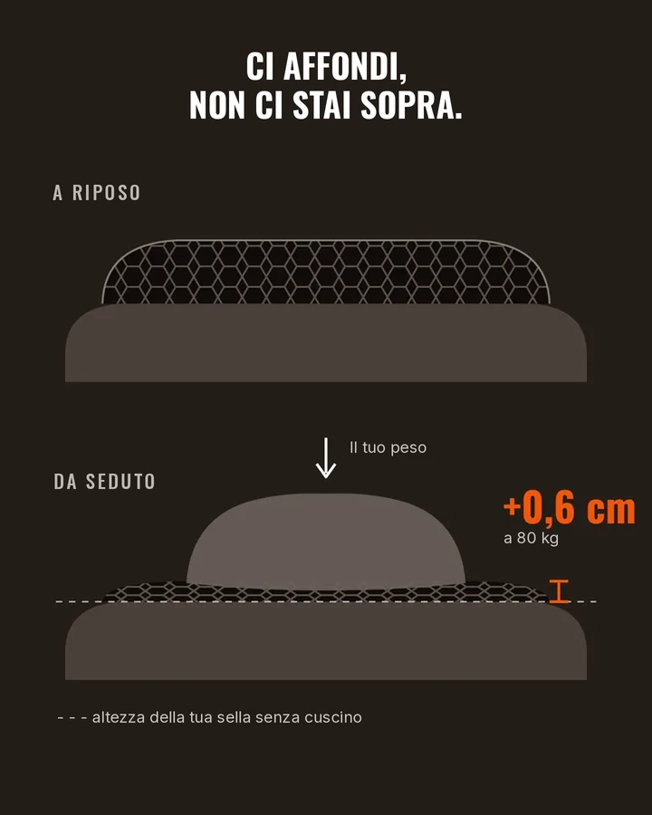 Schema: il cuscino si schiaccia sotto il peso, solo +0,6 cm a 80 kg